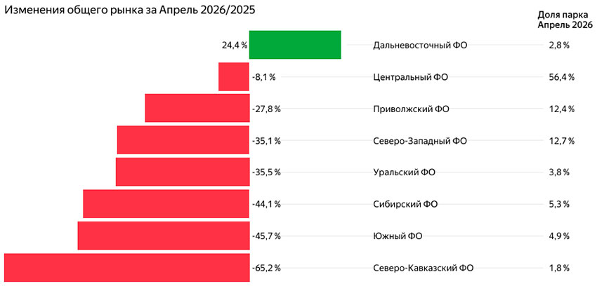 За первые четыре месяца 2026 года сегмент LCV продемонстрировал сокращение объемов продаж на 25%.