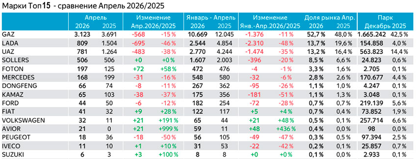 За первые четыре месяца 2026 года сегмент LCV продемонстрировал сокращение объемов продаж на 25%.