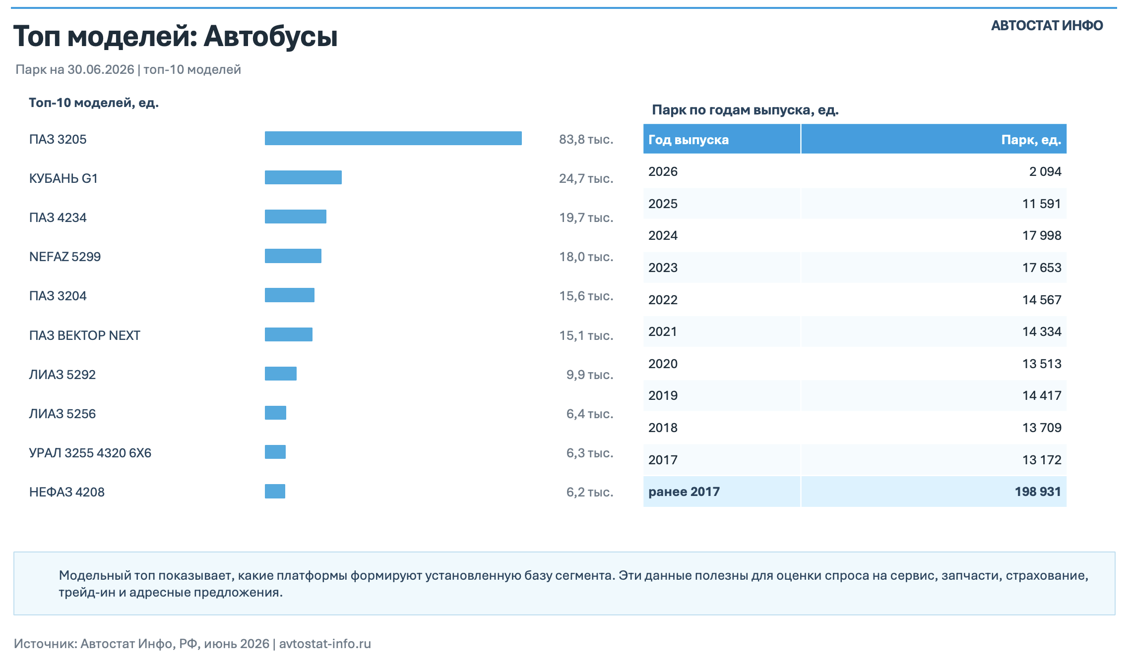 Количество автобусов в России выросло до 332 тысяч