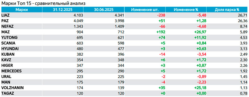 Парк автобусов в Московской области в 2025 году